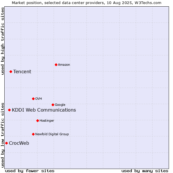 Market position of Tencent vs. KDDI Web Communications vs. CrocWeb