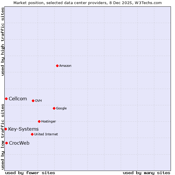 Market position of CrocWeb vs. Cellcom vs. Key-Systems