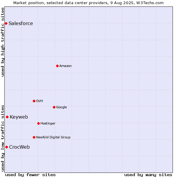Market position of Keyweb vs. CrocWeb vs. Salesforce