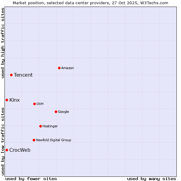 Market position of Tencent vs. Kinx vs. CrocWeb