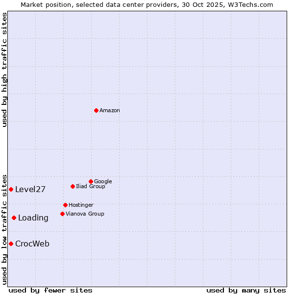 Market position of Loading vs. Level27 vs. CrocWeb