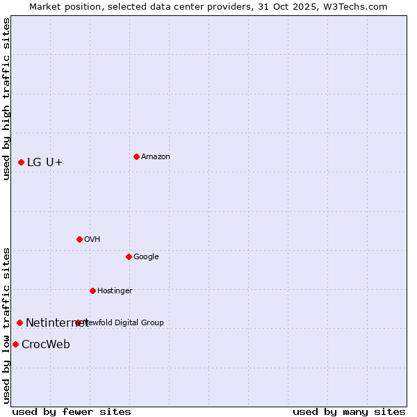 Market position of LG U+ vs. Netinternet vs. CrocWeb