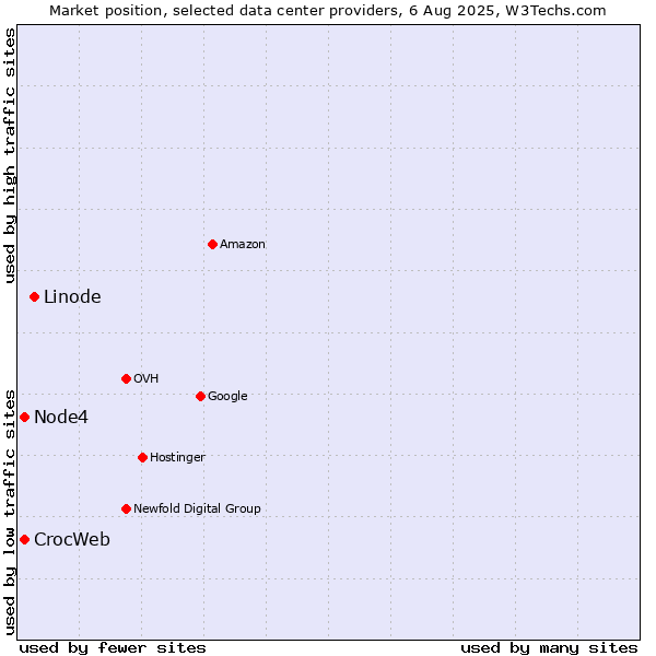 Market position of Linode vs. Node4 vs. CrocWeb