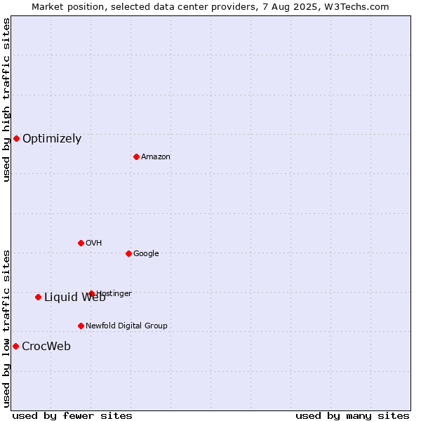 Market position of Liquid Web vs. Optimizely vs. CrocWeb
