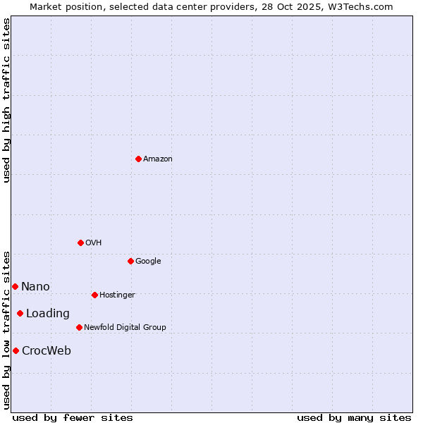 Market position of Loading vs. CrocWeb vs. Nano