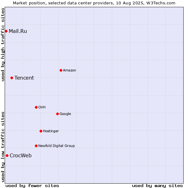 Market position of Tencent vs. CrocWeb vs. Mail.Ru