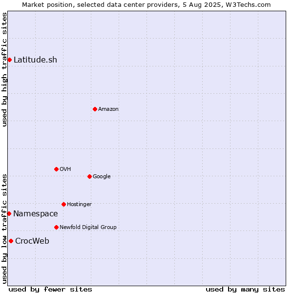 Market position of CrocWeb vs. Latitude.sh vs. Namespace