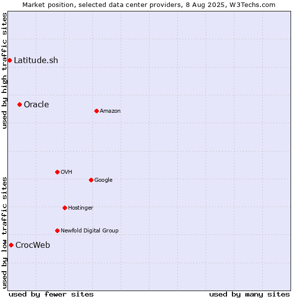 Market position of Oracle vs. CrocWeb vs. Latitude.sh