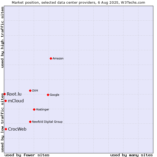 Market position of CrocWeb vs. mCloud vs. Root.lu