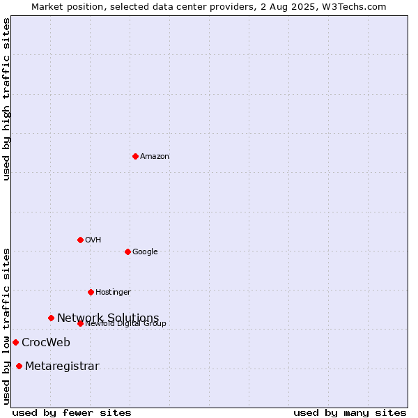 Market position of Network Solutions vs. Metaregistrar vs. CrocWeb