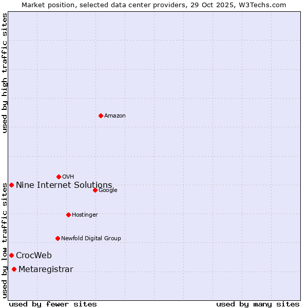 Market position of Metaregistrar vs. Nine Internet Solutions vs. CrocWeb
