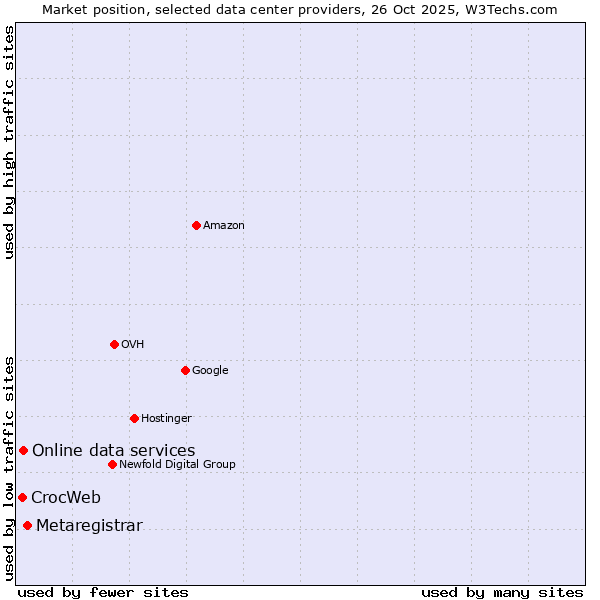 Market position of Metaregistrar vs. Online data services vs. CrocWeb