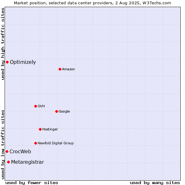 Market position of Metaregistrar vs. Optimizely vs. CrocWeb
