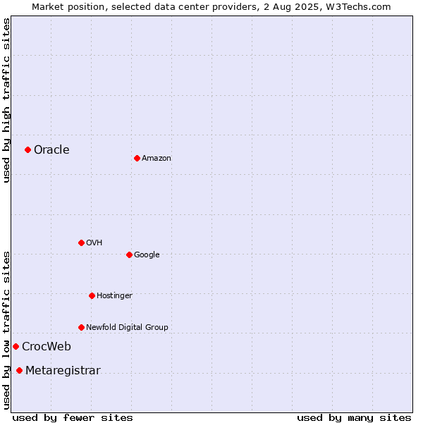 Market position of Oracle vs. Metaregistrar vs. CrocWeb