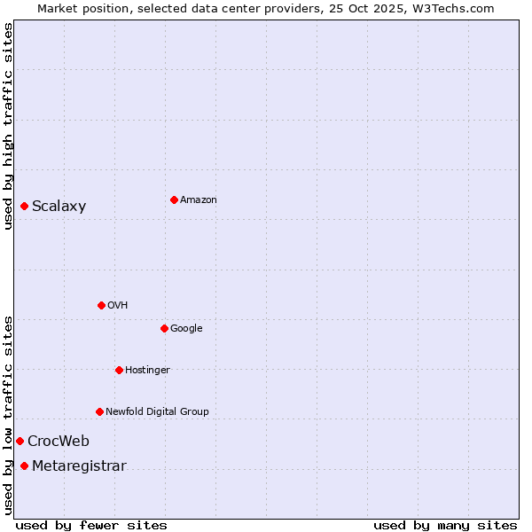 Market position of Scalaxy vs. Metaregistrar vs. CrocWeb