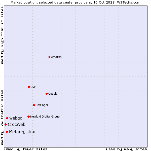 Market position of webgo vs. Metaregistrar vs. CrocWeb