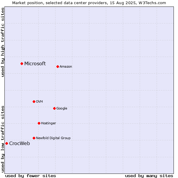 Market position of Microsoft vs. CrocWeb