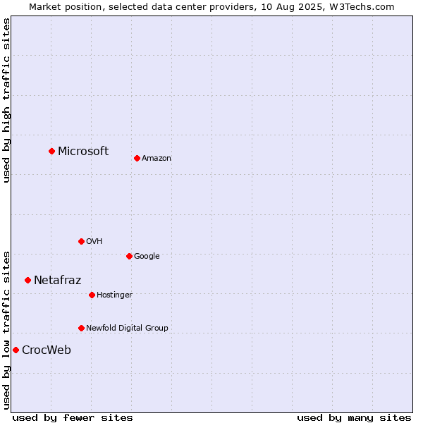 Market position of Microsoft vs. Netafraz vs. CrocWeb