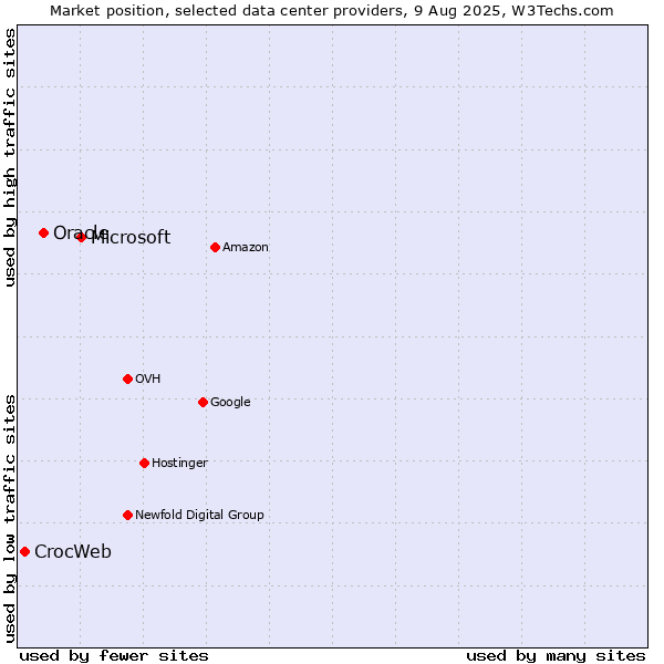 Market position of Microsoft vs. Oracle vs. CrocWeb