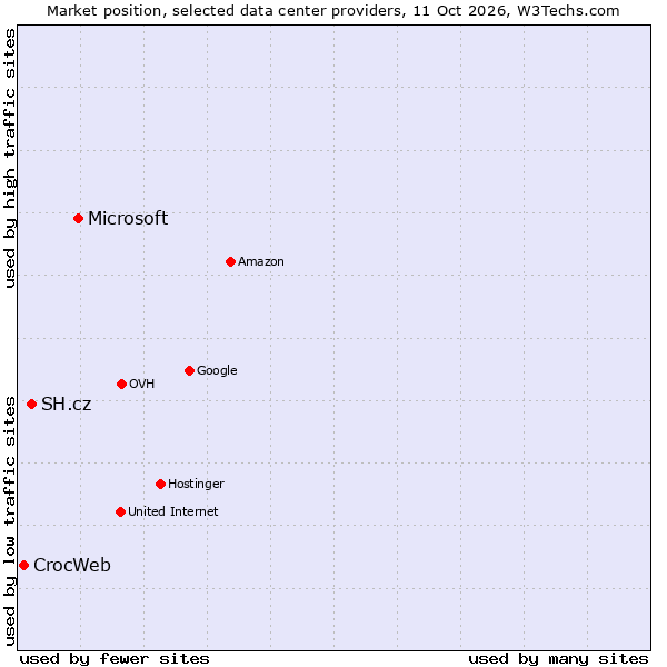 Market position of Microsoft vs. SH.cz vs. CrocWeb