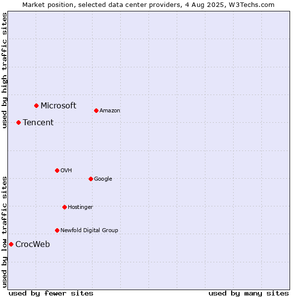 Market position of Microsoft vs. Tencent vs. CrocWeb