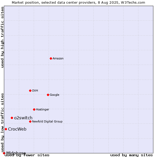 Market position of o2switch vs. CrocWeb vs. Midphase
