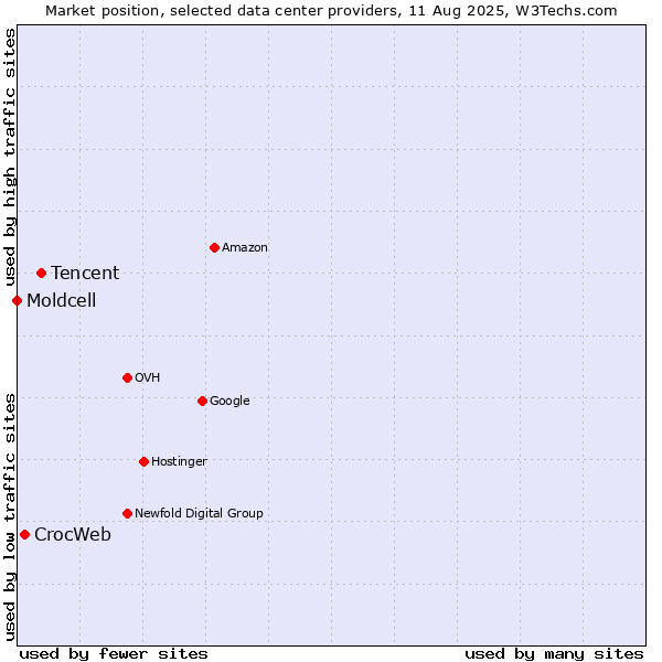 Market position of Tencent vs. CrocWeb vs. Moldcell