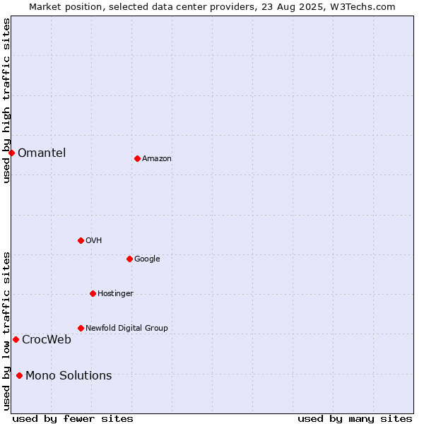 Market position of Mono Solutions vs. CrocWeb vs. Omantel