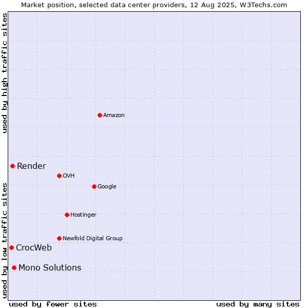Market position of Mono Solutions vs. Render vs. CrocWeb