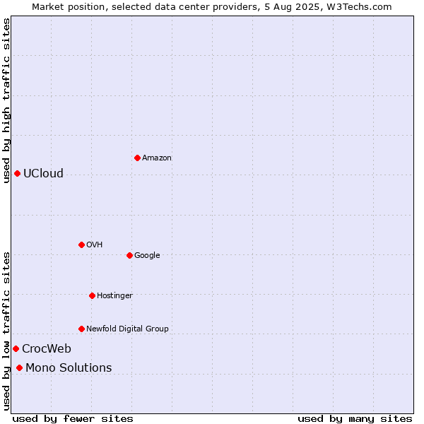 Market position of Mono Solutions vs. UCloud vs. CrocWeb