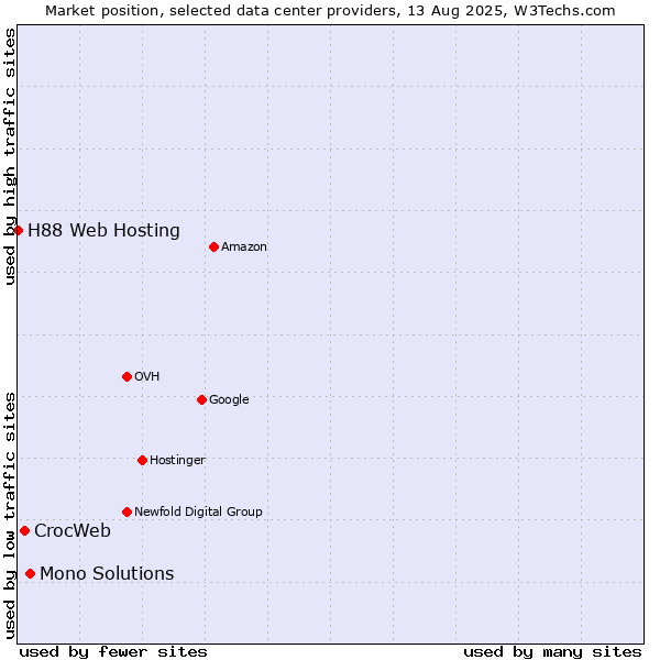 Market position of Mono Solutions vs. CrocWeb vs. H88 Web Hosting