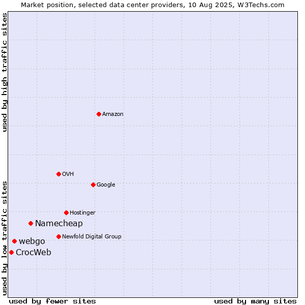 Market position of Namecheap vs. webgo vs. CrocWeb