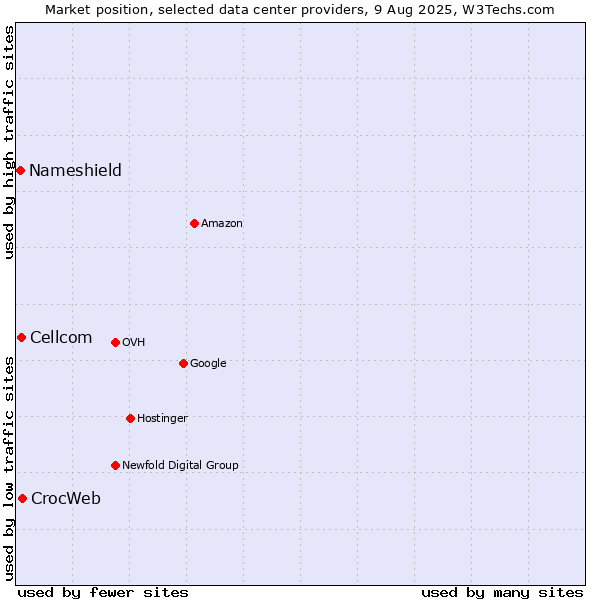 Market position of CrocWeb vs. Cellcom vs. Nameshield