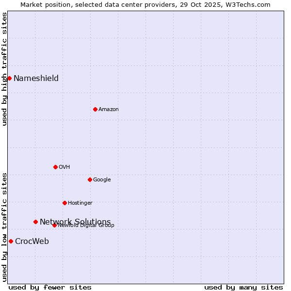 Market position of Network Solutions vs. CrocWeb vs. Nameshield