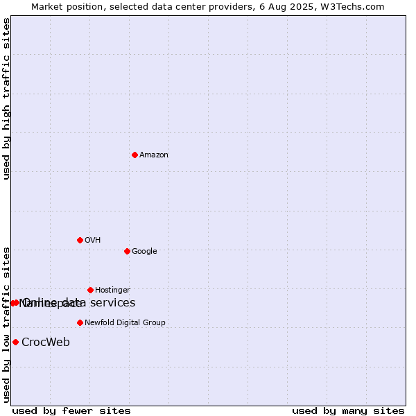 Market position of Online data services vs. CrocWeb vs. Namespace