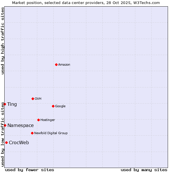 Market position of CrocWeb vs. Namespace vs. Ting