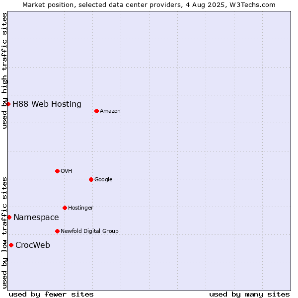 Market position of CrocWeb vs. Namespace vs. H88 Web Hosting