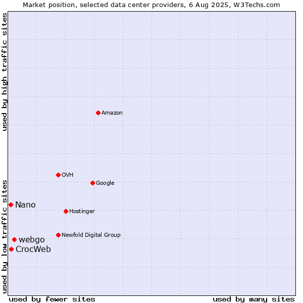 Market position of webgo vs. CrocWeb vs. Nano
