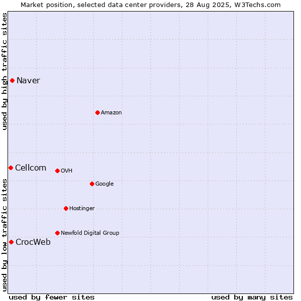 Market position of Naver vs. CrocWeb vs. Cellcom