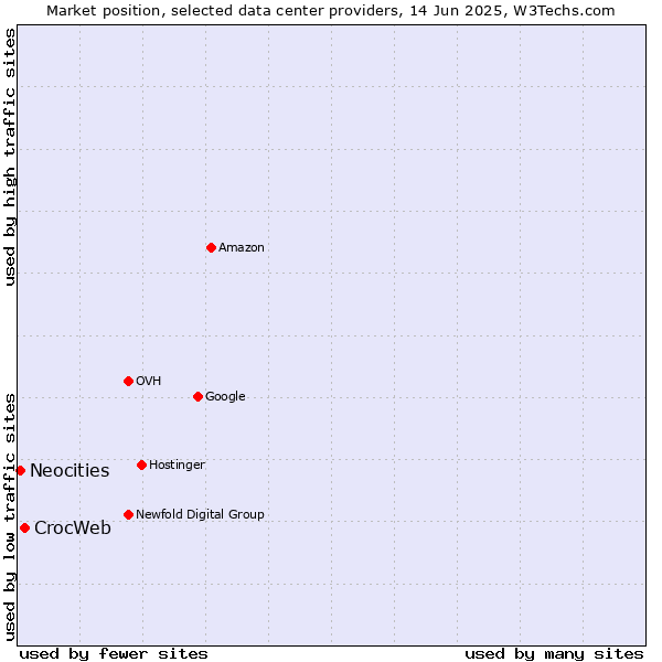 Market position of CrocWeb vs. Neocities
