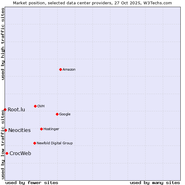 Market position of CrocWeb vs. Neocities vs. Root.lu