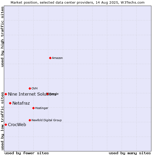 Market position of Netafraz vs. Nine Internet Solutions vs. CrocWeb