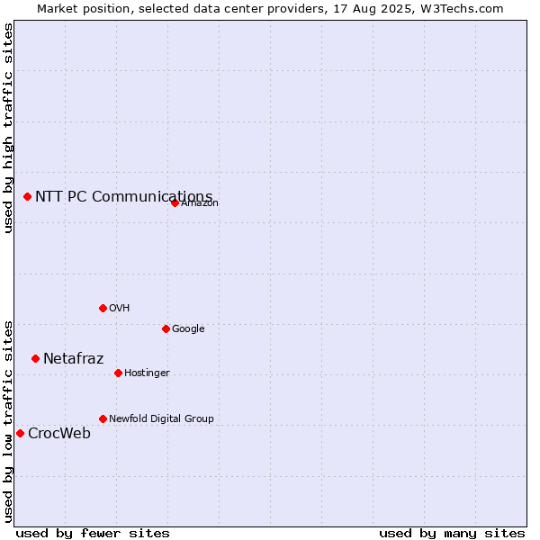 Market position of Netafraz vs. NTT PC Communications vs. CrocWeb