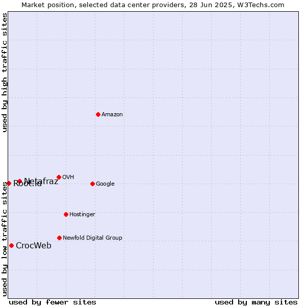 Market position of Netafraz vs. CrocWeb vs. Root.lu