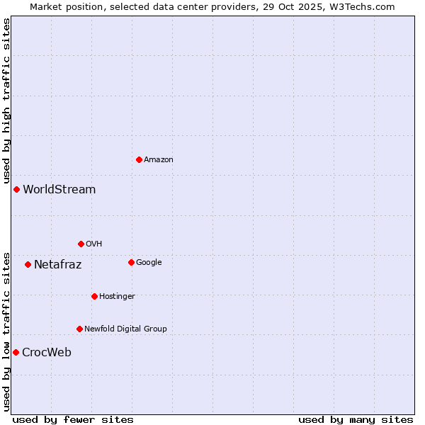 Market position of Netafraz vs. WorldStream vs. CrocWeb