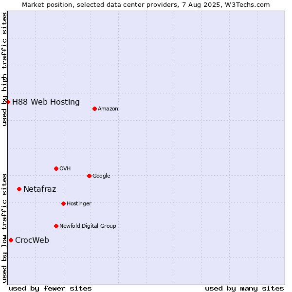 Market position of Netafraz vs. CrocWeb vs. H88 Web Hosting