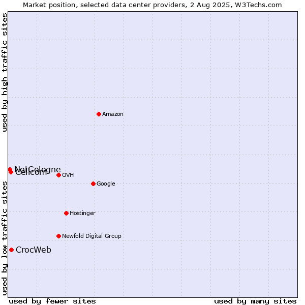 Market position of CrocWeb vs. Cellcom vs. NetCologne