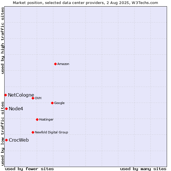 Market position of Node4 vs. CrocWeb vs. NetCologne