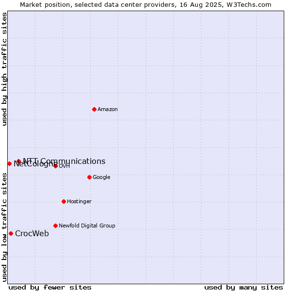 Market position of NTT Communications vs. CrocWeb vs. NetCologne