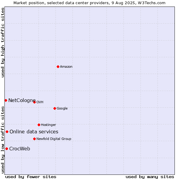 Market position of Online data services vs. CrocWeb vs. NetCologne